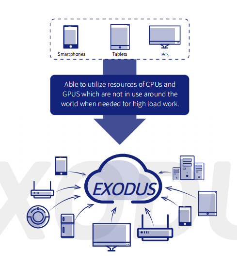 EXODUS ：网格计算与跳链网络的链上化学反应
