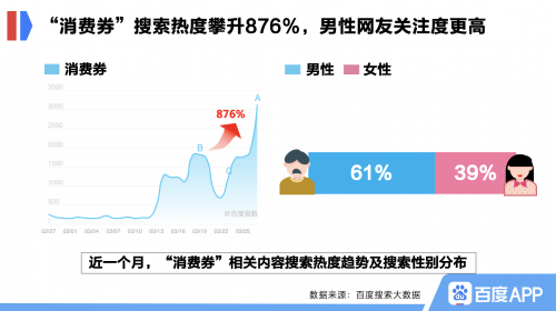 百度搜索大数据：各地刺激消费有妙招，男性也热衷“薅羊毛”