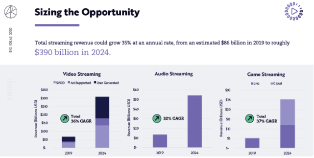 未来5年流媒体收入将增4倍 影谱科技助力传媒行业智能化升级