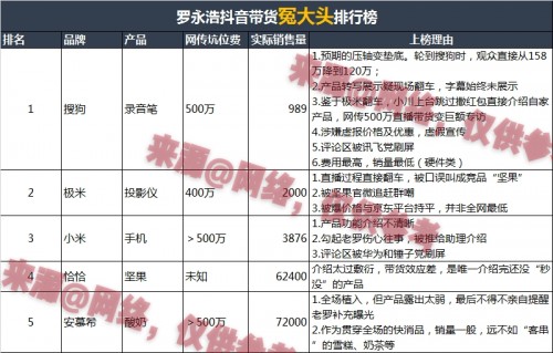 老罗直播“冤大头”盘点 网友：下次一定买，这次我选讯飞