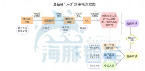 聚焦品牌特卖,唯品会如何搞定供应链?