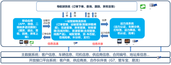 浅谈宝供物流线上化的多式联运