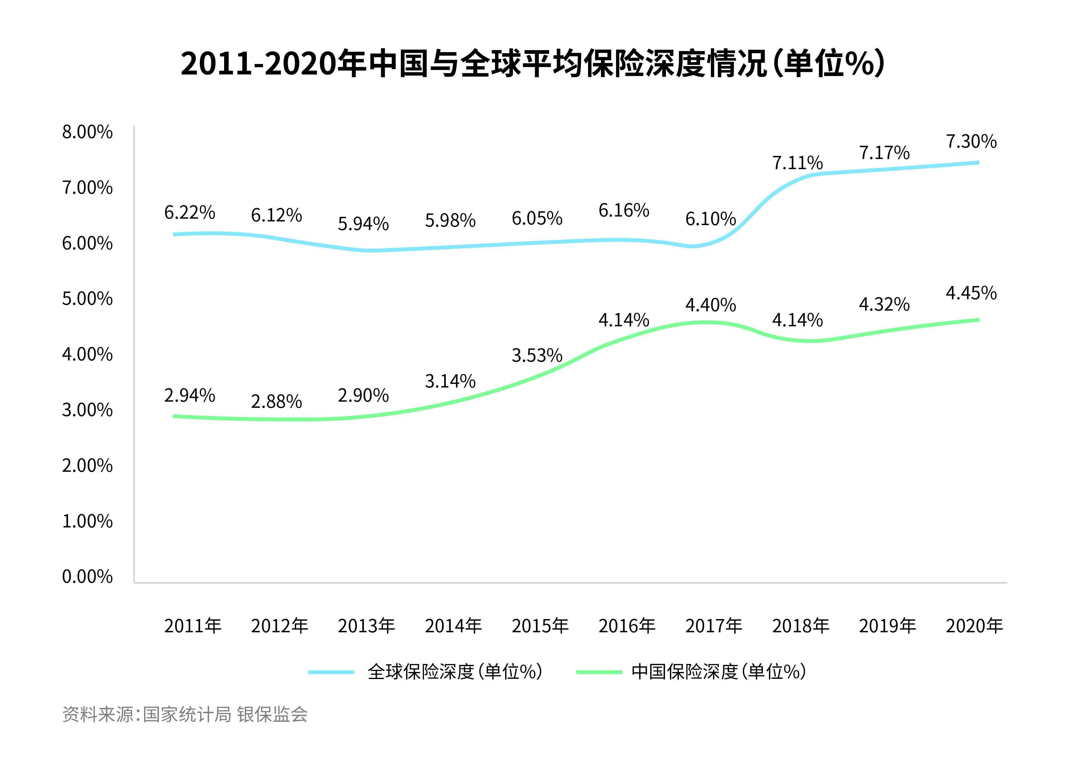 2011-2020年中国与全球平均保险深度情况.jpg