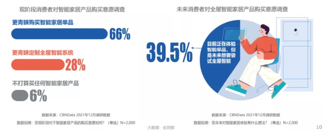 超四成消费者追求家的安全感，家居向全屋智能进阶 |CBNData报告