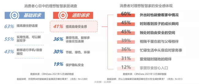 超四成消费者追求家的安全感，家居向全屋智能进阶 |CBNData报告