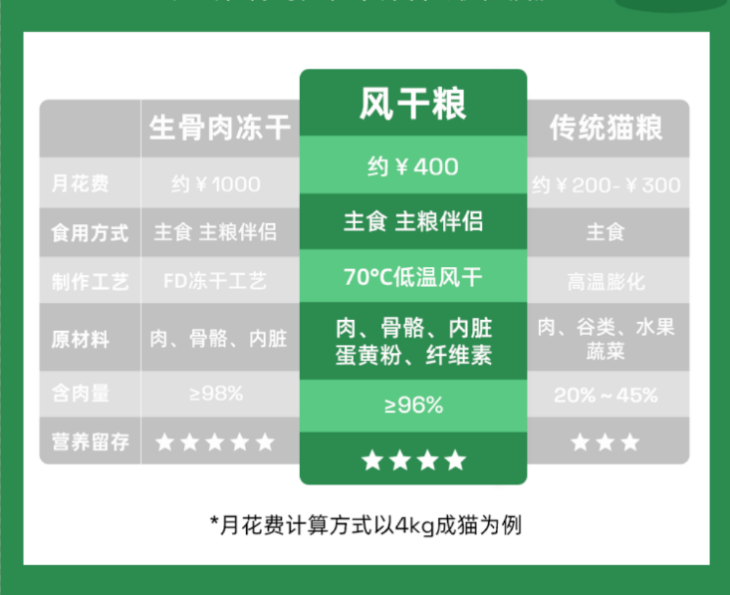 帕特冻干猫粮、风干粮区别有哪些？一文带你看懂