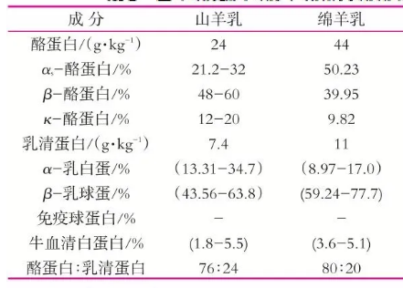 羊奶粉揭秘：蓝河绵羊奶粉和Bubs哪个好？