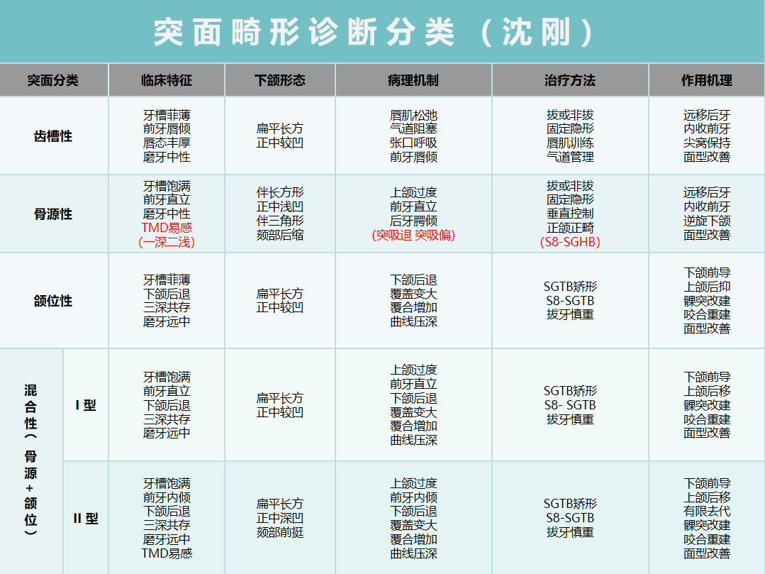 沈刚正畸团队网课精讲（上）丨颌位重建基本原理及实现TMJ改建的相关证据