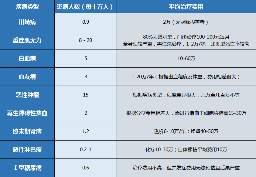 无忧人生-儿童大病表格.png