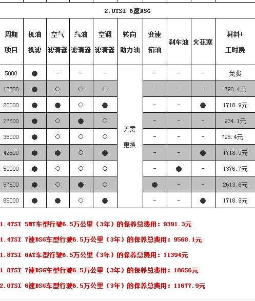 帕萨特车主必看：上汽大众售后保养一次多少钱