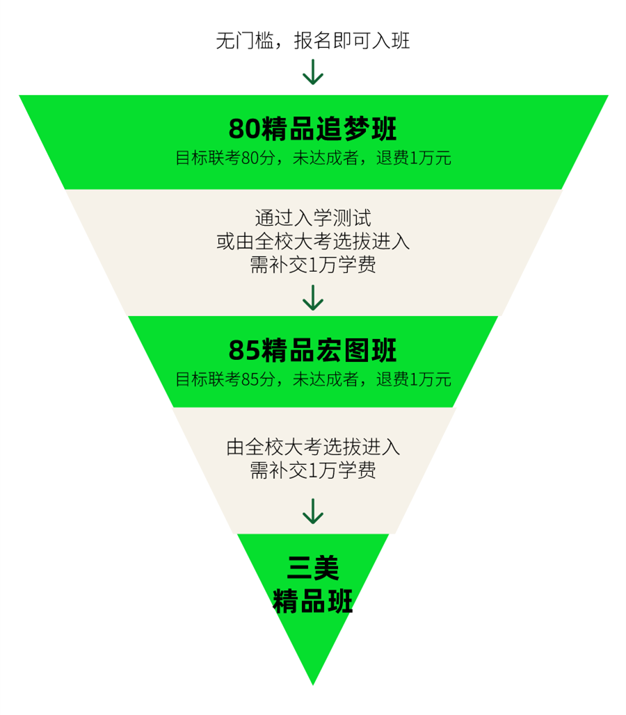 孪生画室联考精品班丨精品教学下出精品成绩