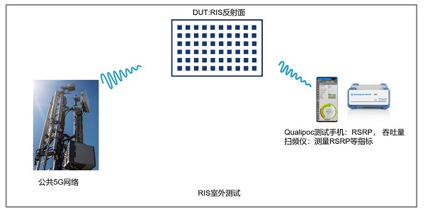 罗德与施瓦茨联合清华大学、行晟科技等多家单位开展RIS技术试验