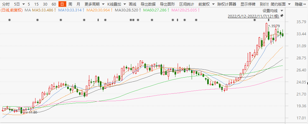 太極集團(tuán)對(duì)外披露2022前三季度報(bào)告，光大證券等權(quán)威券商紛紛看好