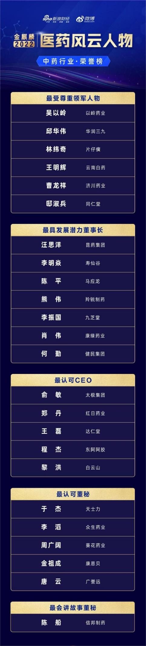 中国医药行业风云人物评选荣誉榜出炉，国药太极俞敏等多家药企CEO上榜