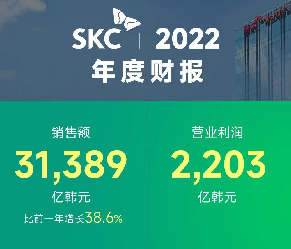 SKC 2022年销售额达3兆1,389亿韩元，同比增长39%