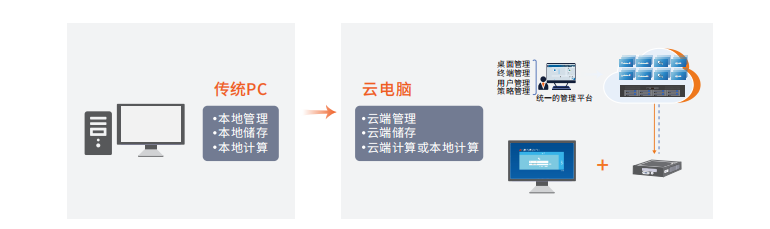 噢易云入选2022远程办公/云办公云桌面榜单