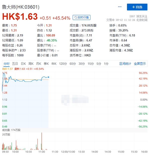 鲁大师突发派息股价大涨超45%，360意外收获？