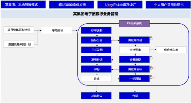 解决方案丨法大大电子签，让采购管理更高效、更智能