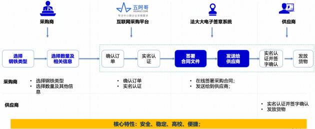 解决方案丨法大大电子签，让采购管理更高效、更智能